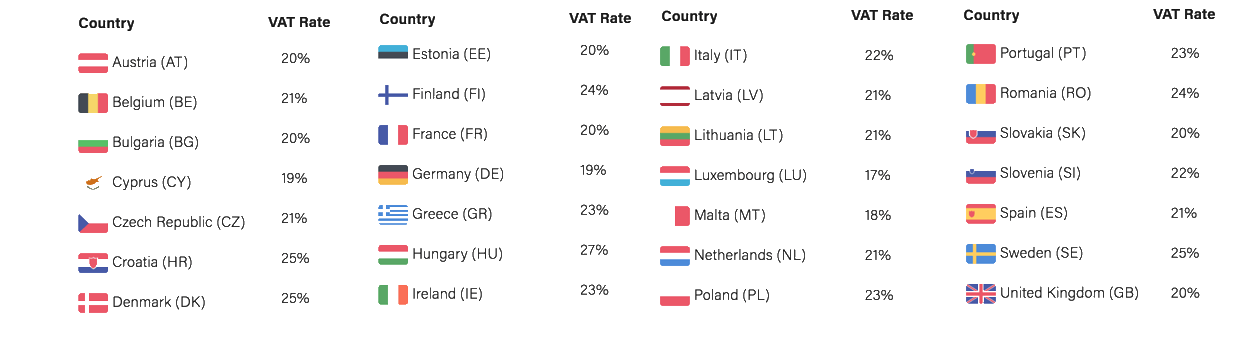 List of the vat rated across the Europe?